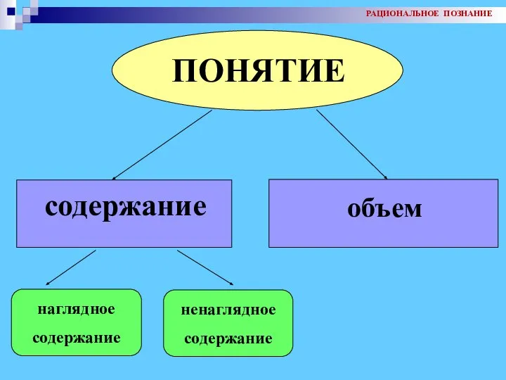 ПОНЯТИЕ содержание объем РАЦИОНАЛЬНОЕ ПОЗНАНИЕ наглядное содержание ненаглядное содержание