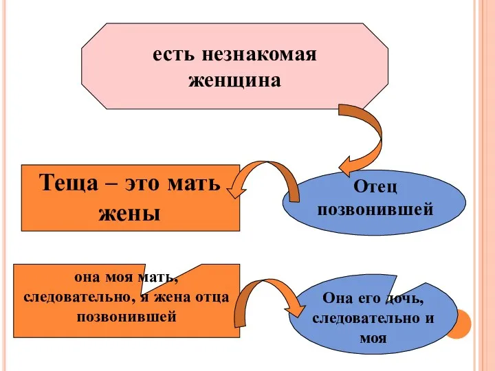 есть незнакомая женщина Отец позвонившей Теща – это мать жены Она его