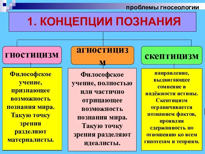 проблемы гносеологии 1. КОНЦЕПЦИИ ПОЗНАНИЯ гностицизм агностицизм скептицизм Философское учение, признающее возможность