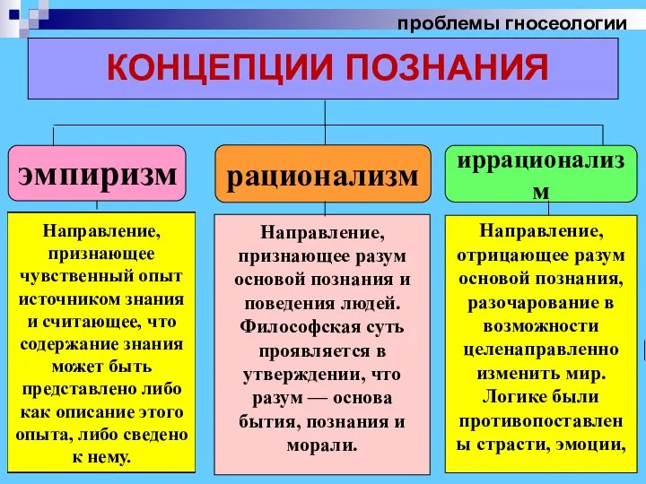 проблемы гносеологии КОНЦЕПЦИИ ПОЗНАНИЯ эмпиризм рационализм иррационализм Направление, признающее чувственный опыт источником