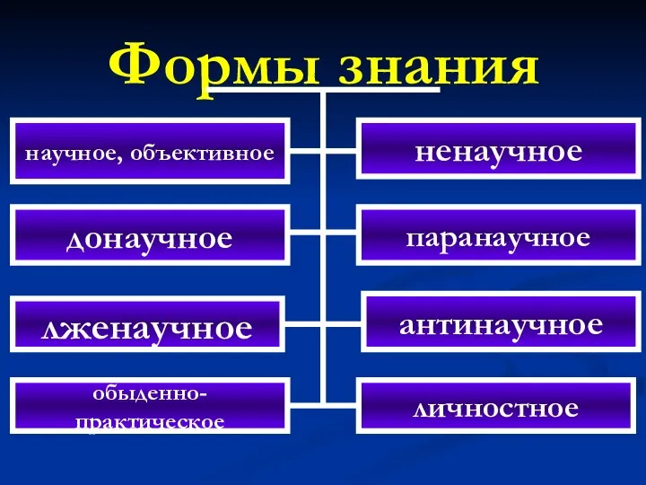 Формы знания научное, объективное ненаучное донаучное паранаучное лженаучное антинаучное обыденно-практическое личностное