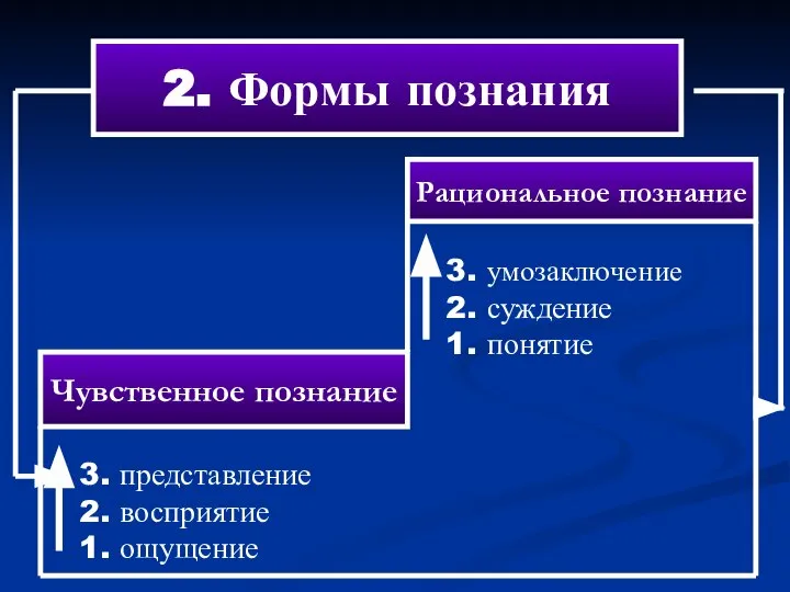 2. Формы познания Рациональное познание Чувственное познание 3. умозаключение 2. суждение 1.