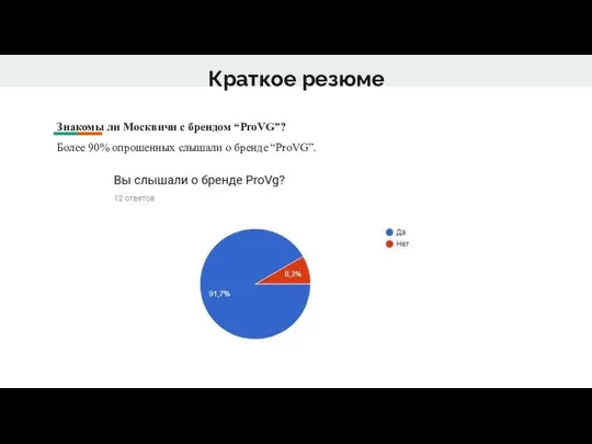 Краткое резюме Знакомы ли Москвичи с брендом “ProVG”? Более 90% опрошенных слышали о бренде “ProVG”.