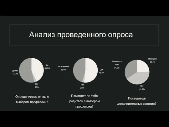 Анализ проведенного опроса Определились ли вы с выбором профессии? Помогают ли тебе