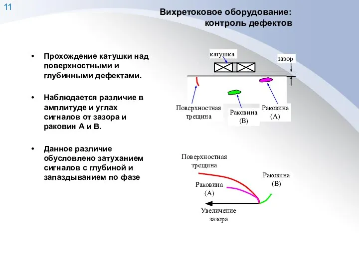 Вихретоковое оборудование: контроль дефектов Прохождение катушки над поверхностными и глубинными дефектами. Наблюдается