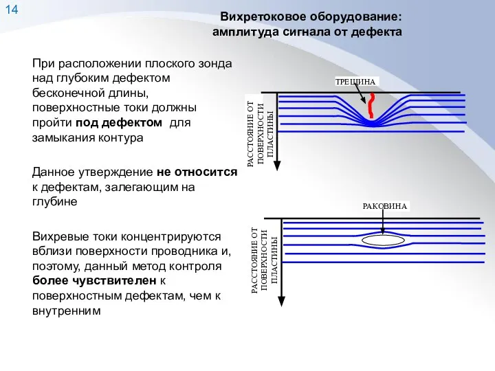 Вихретоковое оборудование: амплитуда сигнала от дефекта При расположении плоского зонда над глубоким