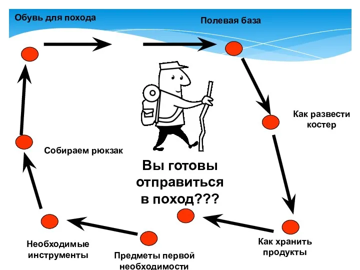 Необходимые инструменты Полевая база Как развести костер Обувь для похода Как хранить