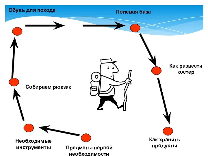 Необходимые инструменты Полевая база Как развести костер Обувь для похода Как хранить