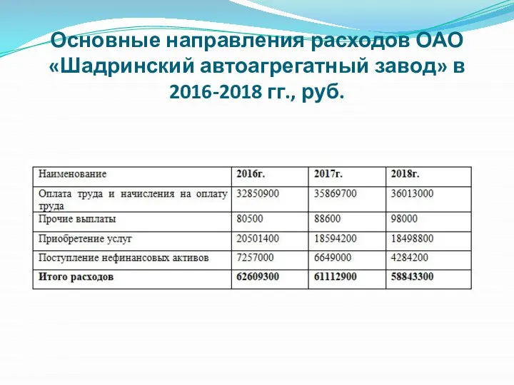 Основные направления расходов ОАО «Шадринский автоагрегатный завод» в 2016-2018 гг., руб.