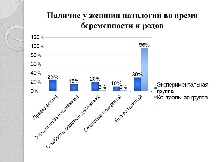 Наличие у женщин патологий во время беременности и родов