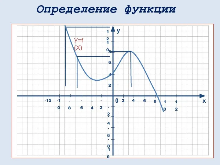 У=f (X) Определение функции