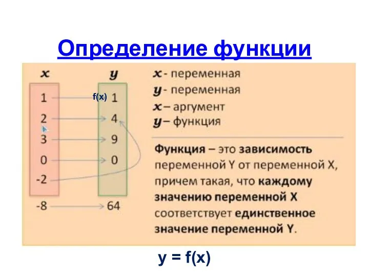 Определение функции f(x) y = f(x)