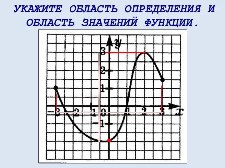 УКАЖИТЕ ОБЛАСТЬ ОПРЕДЕЛЕНИЯ И ОБЛАСТЬ ЗНАЧЕНИЙ ФУНКЦИИ.