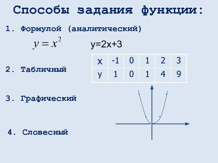 Способы задания функции: 4. Словесный 2. Табличный 3. Графический 1. Формулой (аналитический) у=2х+3