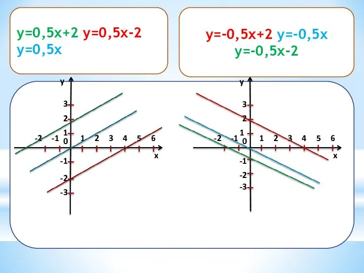y=-0,5x+2, y=-0,5x, y=-0,5x-2 x y 1 2 0 1 2 3 -1