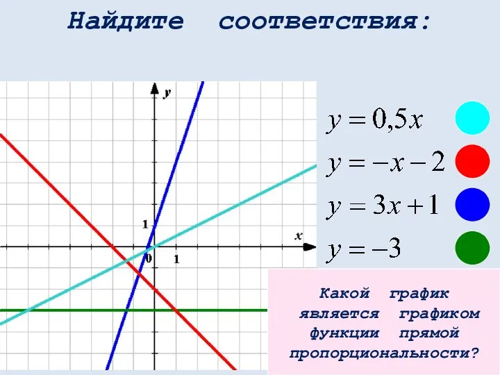 Найдите соответствия: Какой график является графиком функции прямой пропорциональности?