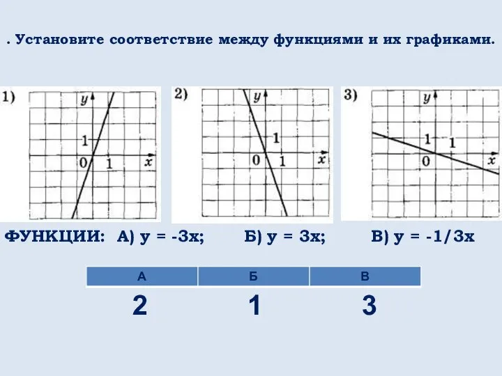 . Установите соответствие между функциями и их графиками. ФУНКЦИИ: А) y =