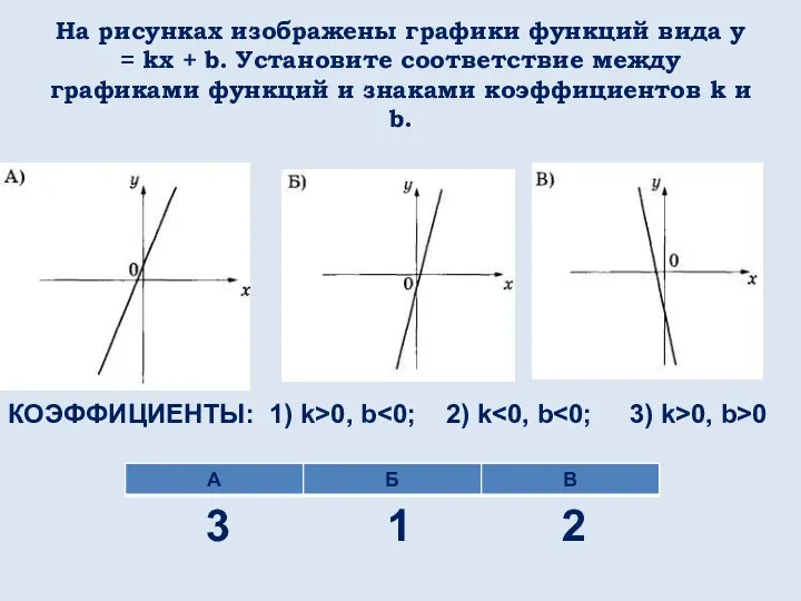 На рисунках изображены графики функций вида y = kx + b. Установите