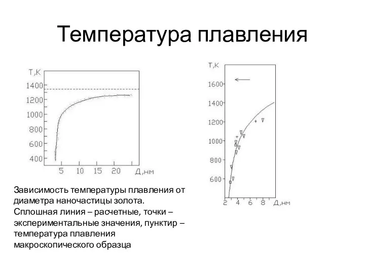 Температура плавления Зависимость температуры плавления от диаметра наночастицы золота. Сплошная линия –