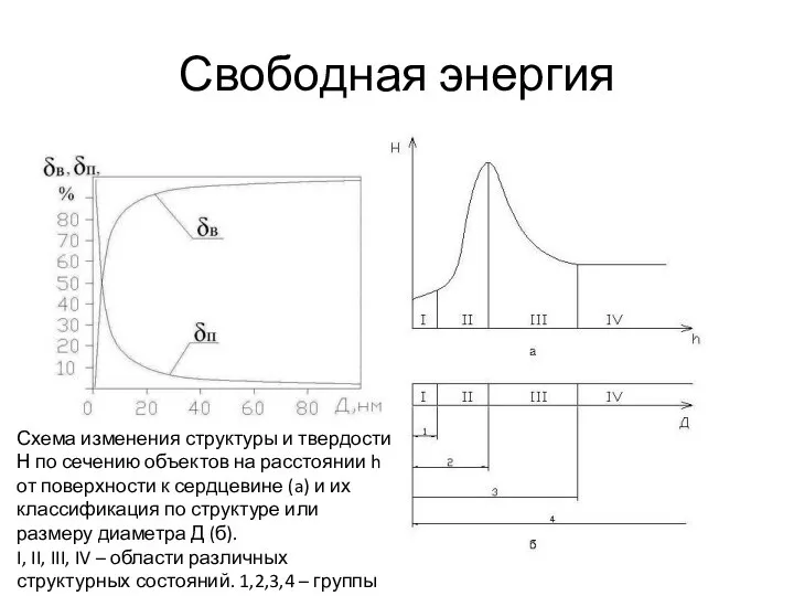 Свободная энергия Схема изменения структуры и твердости Н по сечению объектов на