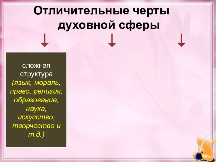 сложная структура (язык, мораль, право, религия, образование, наука, искусство, творчество и т.д.) Отличительные черты духовной сферы