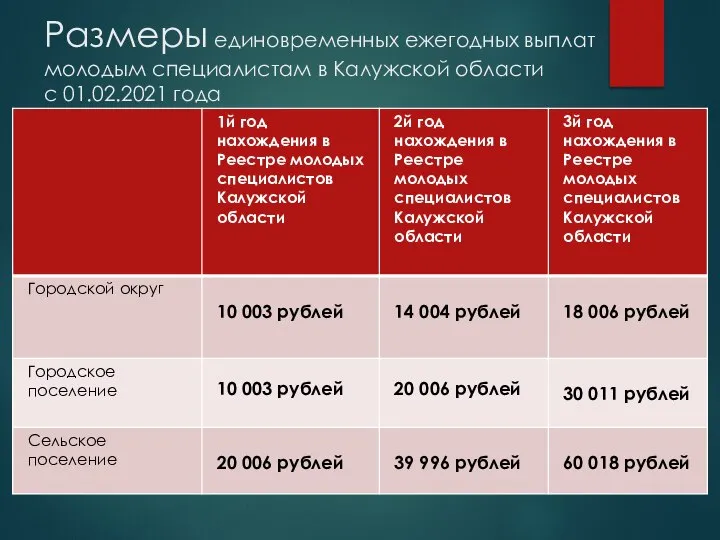 Размеры единовременных ежегодных выплат молодым специалистам в Калужской области с 01.02.2021 года