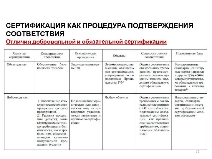 СЕРТИФИКАЦИЯ КАК ПРОЦЕДУРА ПОДТВЕРЖДЕНИЯ СООТВЕТСТВИЯ Отличия добровольной и обязательной сертификации