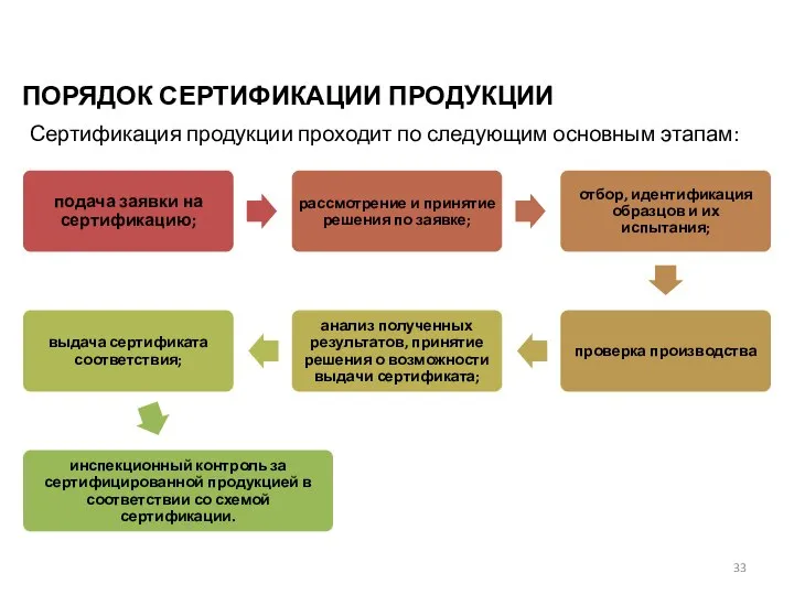 ПОРЯДОК СЕРТИФИКАЦИИ ПРОДУКЦИИ Сертификация продукции проходит по следующим основным этапам: