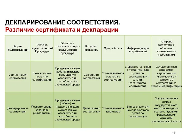 ДЕКЛАРИРОВАНИЕ СООТВЕТСТВИЯ. Различие сертификата и декларации