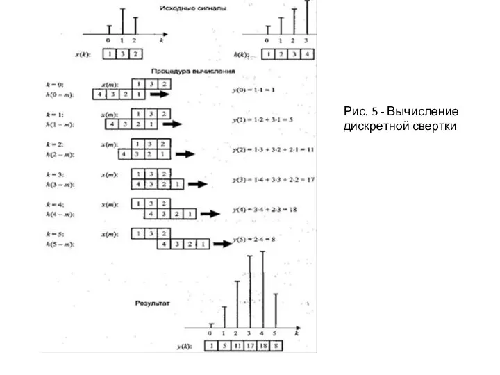 Рис. 5 - Вычисление дискретной свертки