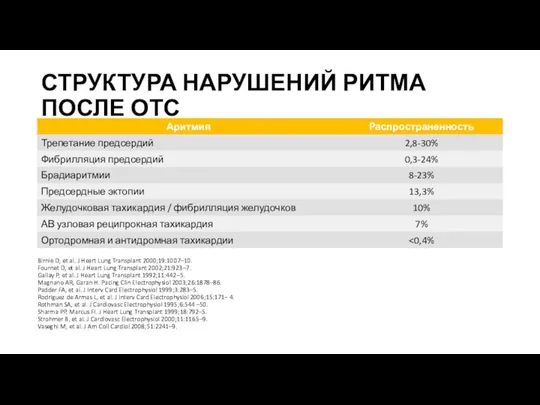 СТРУКТУРА НАРУШЕНИЙ РИТМА ПОСЛЕ ОТС Birnie D, et al. J Heart Lung