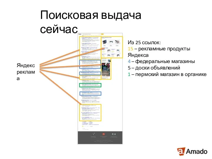Из 25 ссылок: 15 – рекламные продукты Яндекса 4 – федеральные магазины