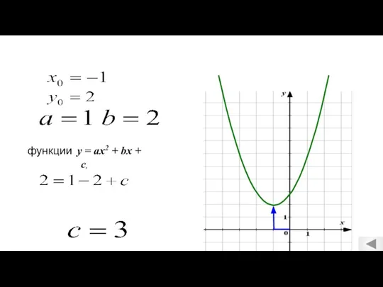 функции у = aх2 + bx + c,