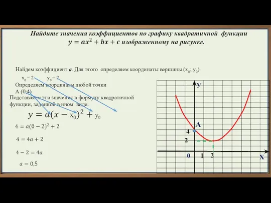 У Х 1 2 0 А 4 Найдем коэффициент а. Для этого