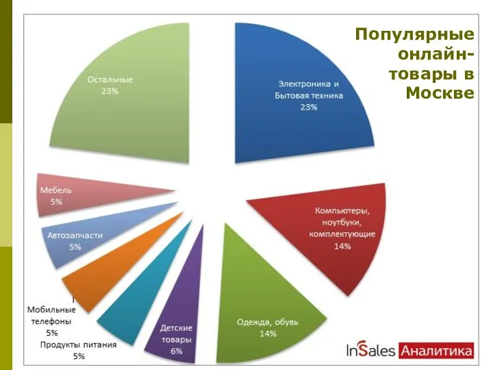 Популярные онлайн-товары в Москве