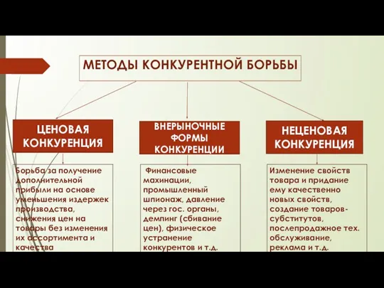 МЕТОДЫ КОНКУРЕНТНОЙ БОРЬБЫ ЦЕНОВАЯ КОНКУРЕНЦИЯ НЕЦЕНОВАЯ КОНКУРЕНЦИЯ ВНЕРЫНОЧНЫЕ ФОРМЫ КОНКУРЕНЦИИ Борьба за