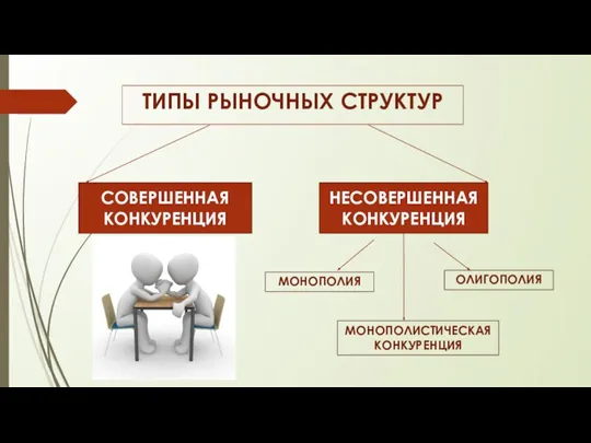 ТИПЫ РЫНОЧНЫХ СТРУКТУР СОВЕРШЕННАЯ КОНКУРЕНЦИЯ НЕСОВЕРШЕННАЯ КОНКУРЕНЦИЯ МОНОПОЛИЯ ОЛИГОПОЛИЯ МОНОПОЛИСТИЧЕСКАЯ КОНКУРЕНЦИЯ