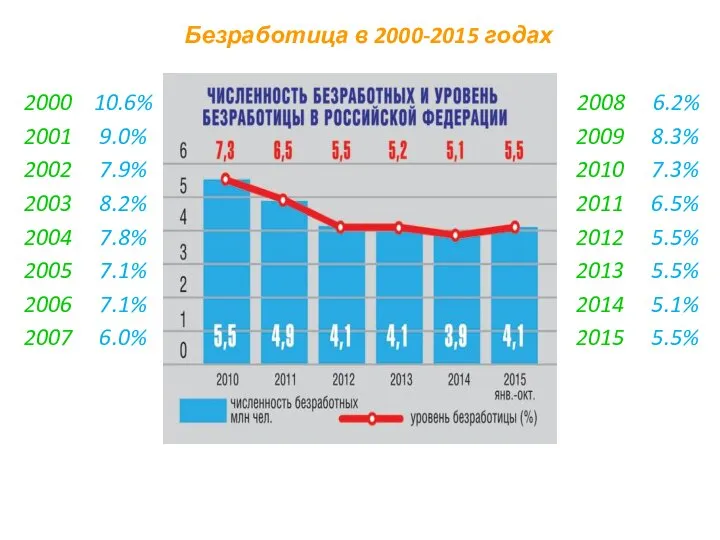 Безработица в 2000-2015 годах 2000 10.6% 2008 6.2% 2001 9.0% 2009 8.3%