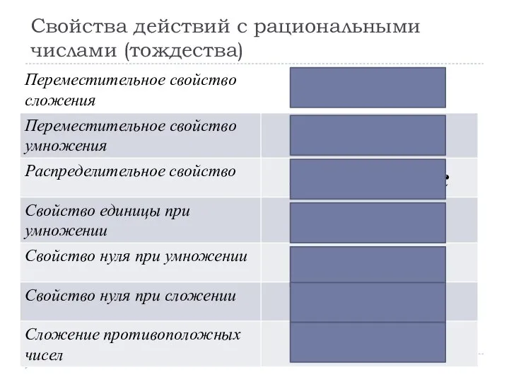 Свойства действий с рациональными числами (тождества)