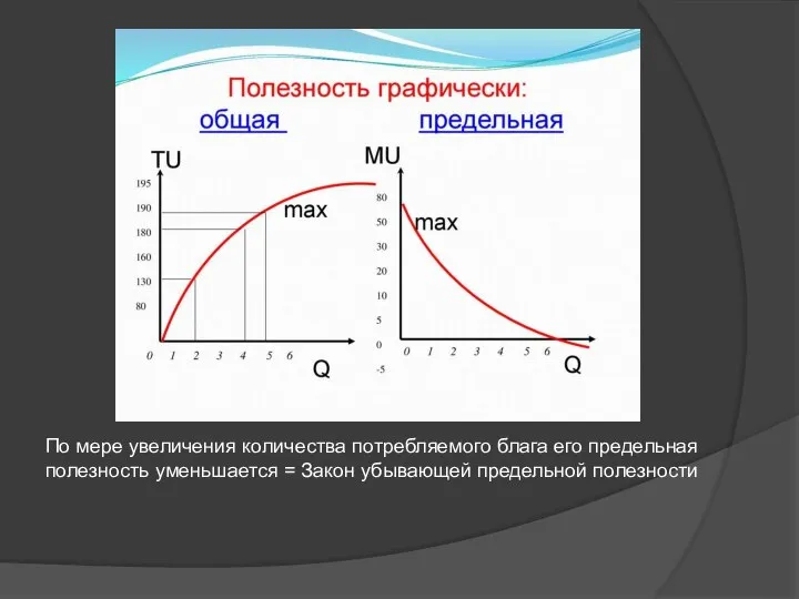 По мере увеличения количества потребляемого блага его предельная полезность уменьшается = Закон убывающей предельной полезности