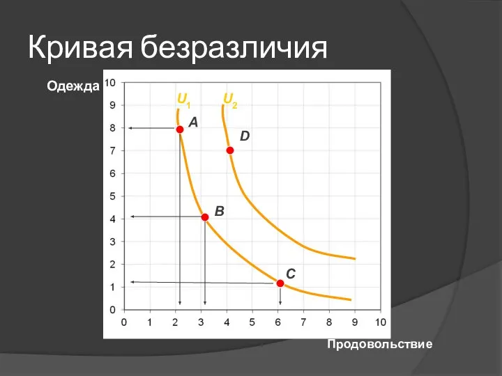 Продовольствие Одежда A C Кривая безразличия B D U1 U2