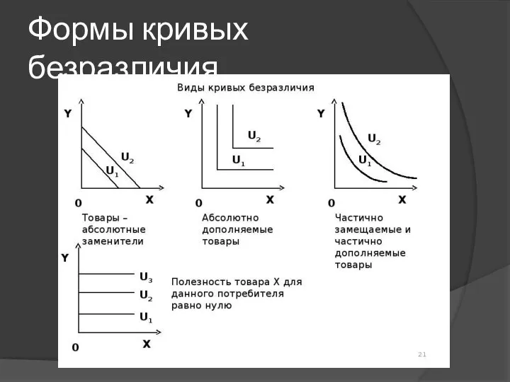 Формы кривых безразличия I II III IV