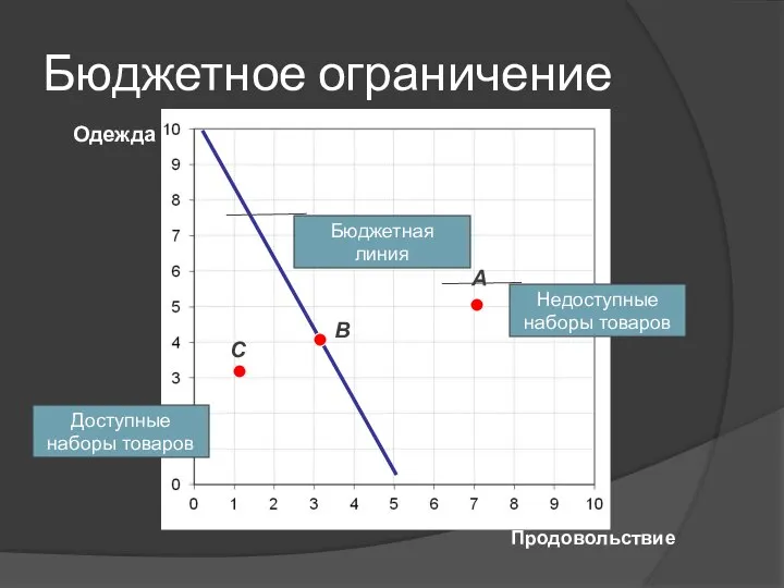 Продовольствие Одежда A C Бюджетное ограничение B Недоступные наборы товаров Доступные наборы товаров Бюджетная линия