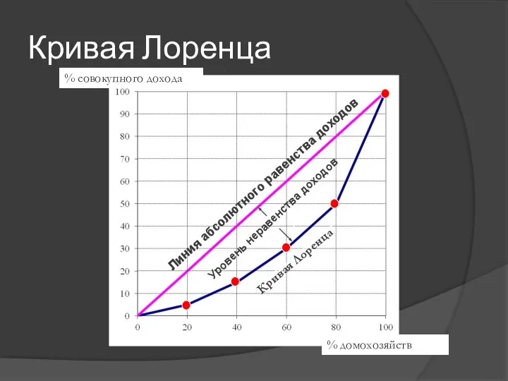 Кривая Лоренца Линия абсолютного равенства доходов Кривая Лоренца Уровень неравенства доходов Кривая