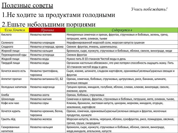 Полезные советы 1.Не ходите за продуктами голодными 2.Ешьте небольшими порциями Учись побеждать!