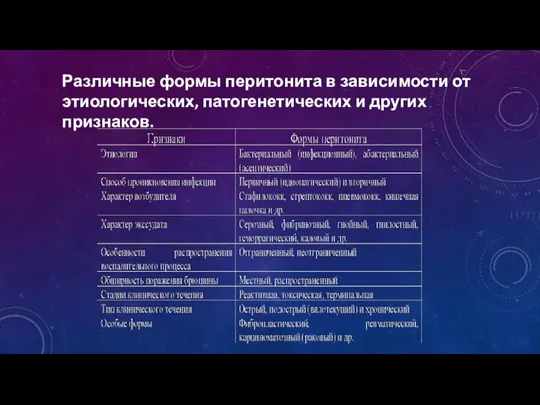 Различные формы перитонита в зависимости от этиологических, патогенетических и других признаков.