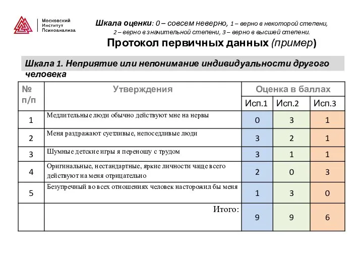 Шкала оценки: 0 – совсем неверно, 1 – верно в некоторой степени,