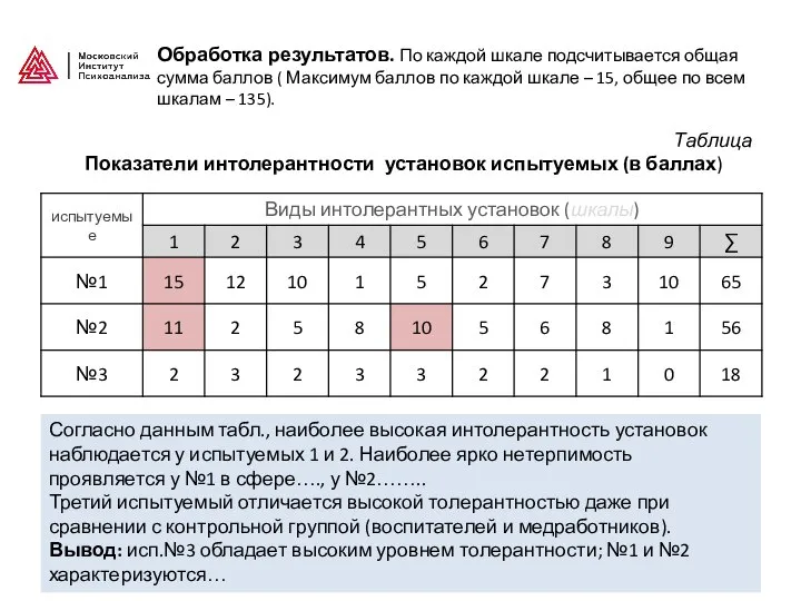 Обработка результатов. По каждой шкале подсчитывается общая сумма баллов ( Максимум баллов