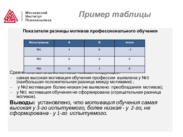 Пример таблицы Показатели разницы мотивов профессионального обучения Сравнительный анализ мотивов показал следующее: