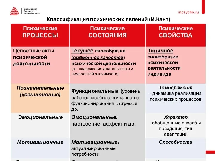 Классификация психических явлений (И.Кант)